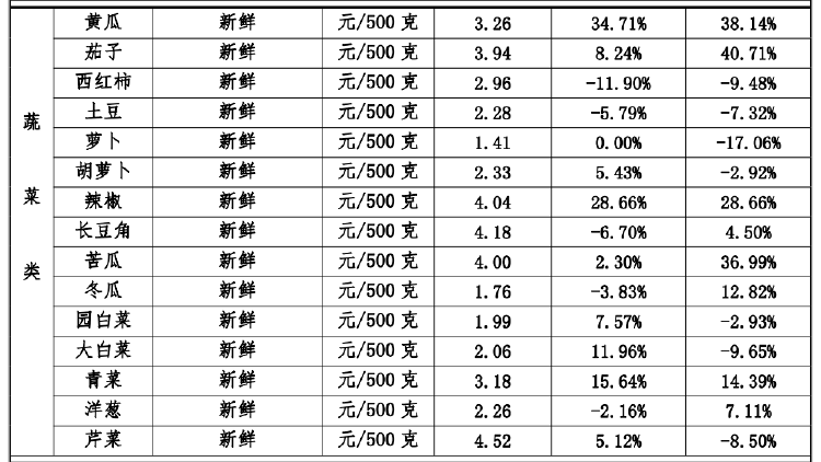 江西南昌從業(yè)者談蔬菜漲價(jià) 天熱易變質(zhì)增加損耗，農(nóng)戶(hù)收入未明顯提升
