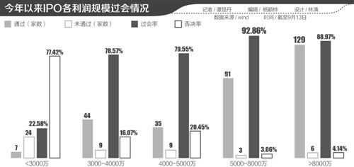 IPO審核趨嚴 4家企業(yè)同日被否背后，3000萬扣非凈利紅線凸顯，年內僅7家通過